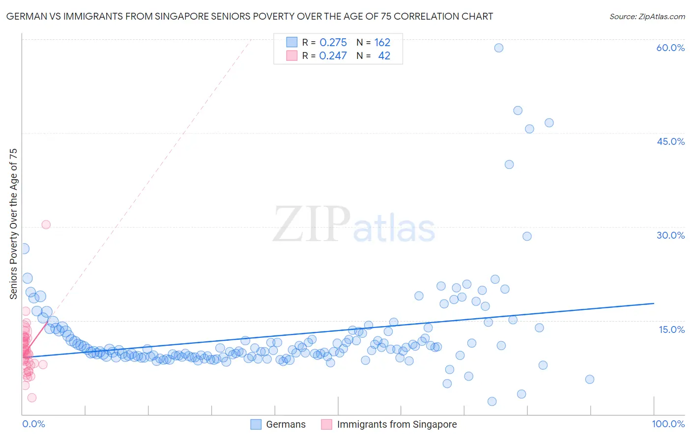 German vs Immigrants from Singapore Seniors Poverty Over the Age of 75