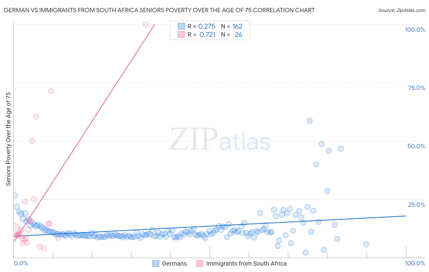 German vs Immigrants from South Africa Seniors Poverty Over the Age of 75