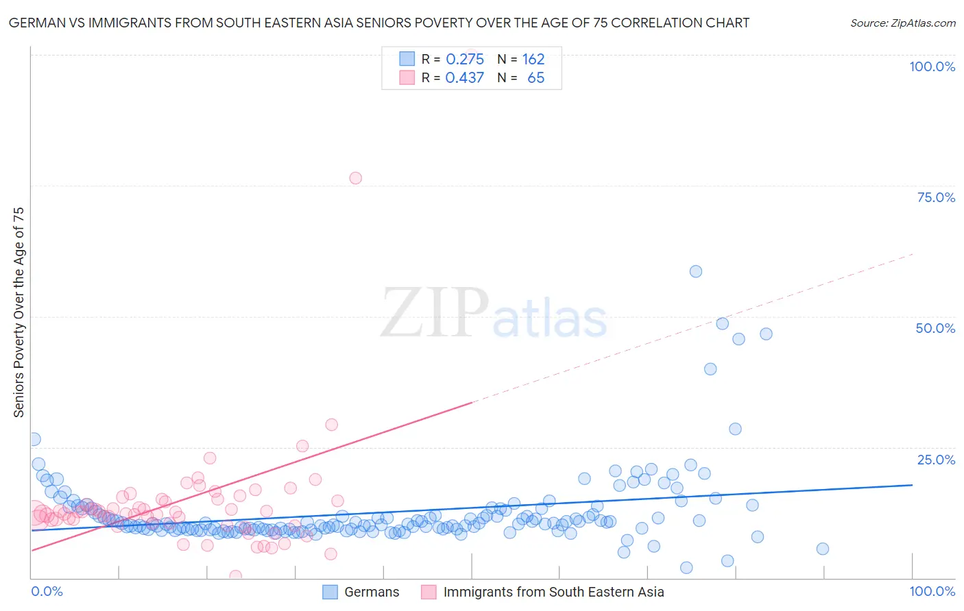 German vs Immigrants from South Eastern Asia Seniors Poverty Over the Age of 75