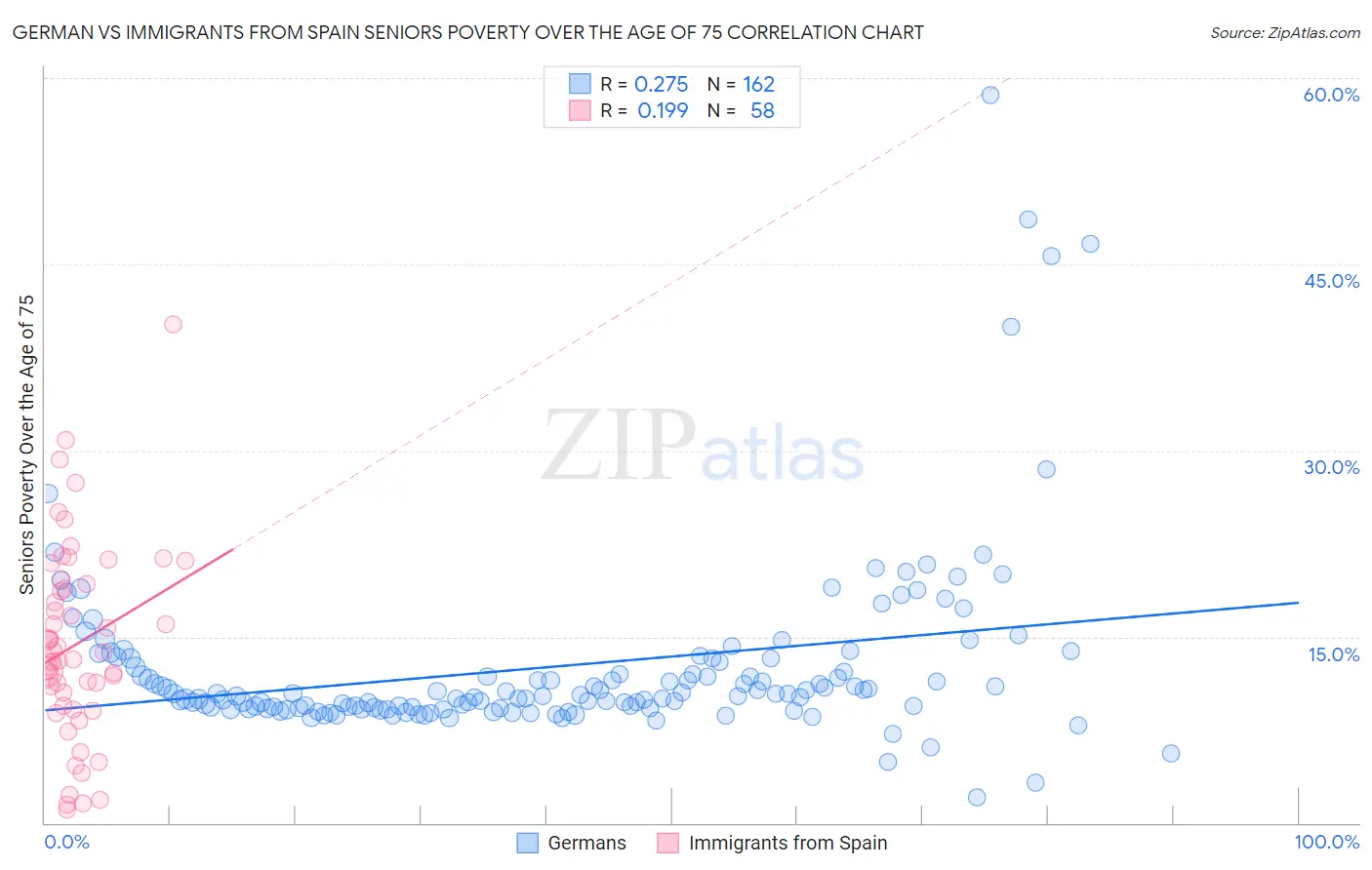 German vs Immigrants from Spain Seniors Poverty Over the Age of 75