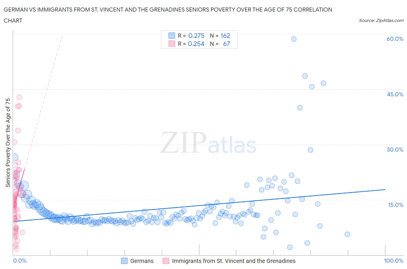 German vs Immigrants from St. Vincent and the Grenadines Seniors Poverty Over the Age of 75