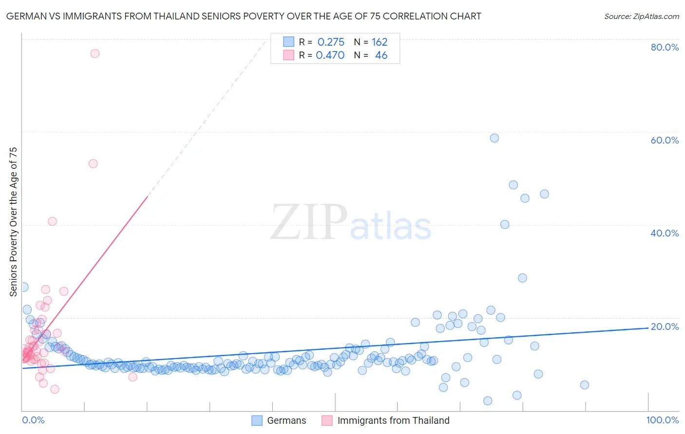 German vs Immigrants from Thailand Seniors Poverty Over the Age of 75