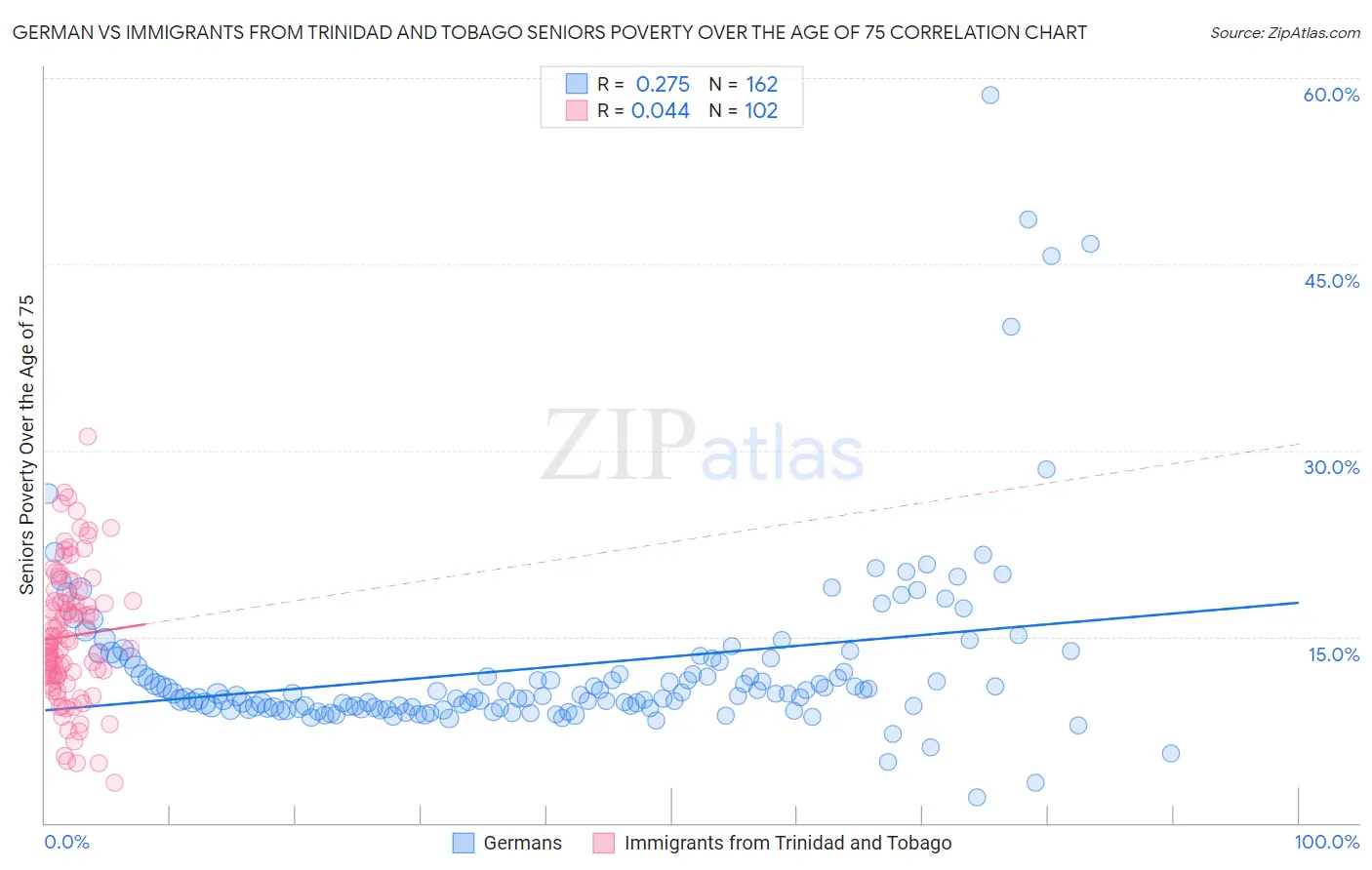 German vs Immigrants from Trinidad and Tobago Seniors Poverty Over the Age of 75