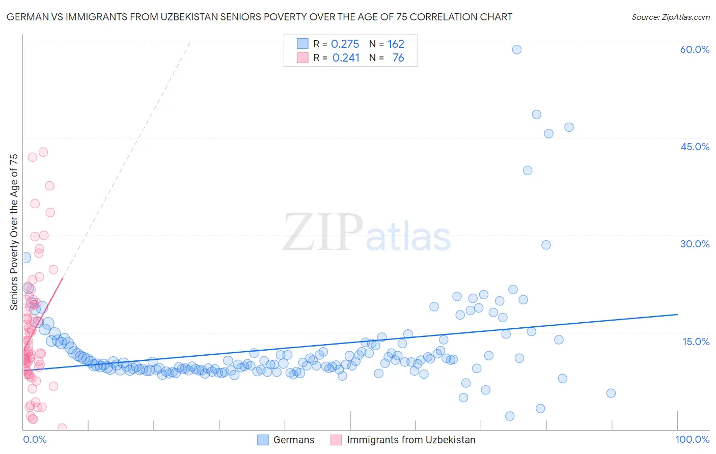 German vs Immigrants from Uzbekistan Seniors Poverty Over the Age of 75
