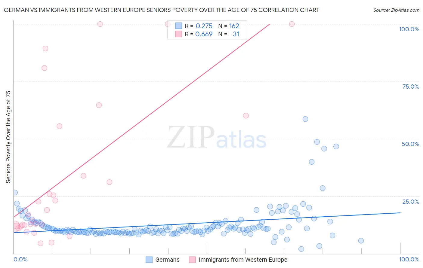 German vs Immigrants from Western Europe Seniors Poverty Over the Age of 75