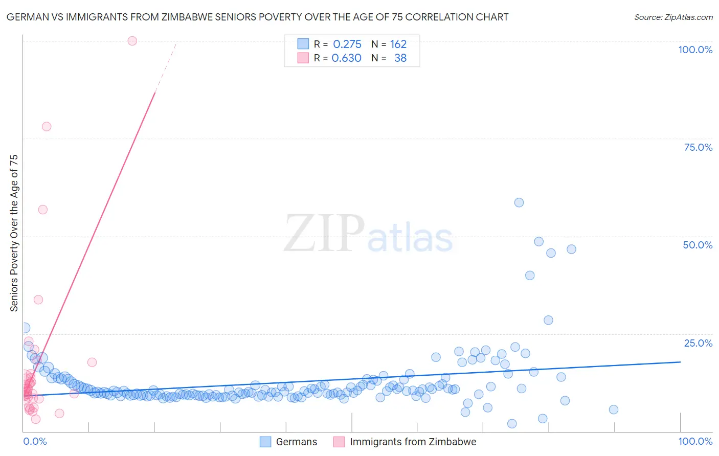 German vs Immigrants from Zimbabwe Seniors Poverty Over the Age of 75