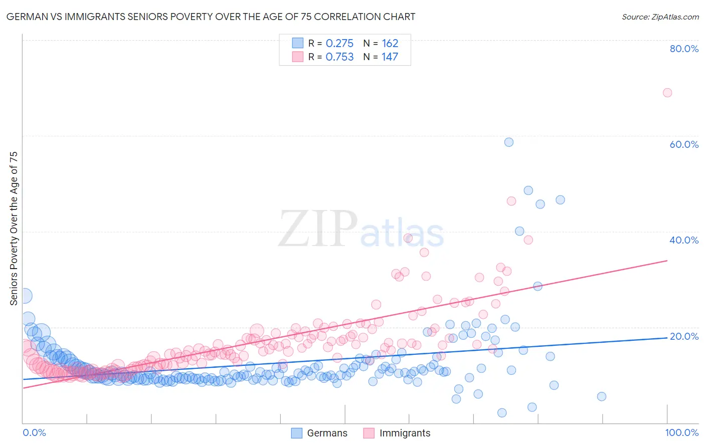 German vs Immigrants Seniors Poverty Over the Age of 75