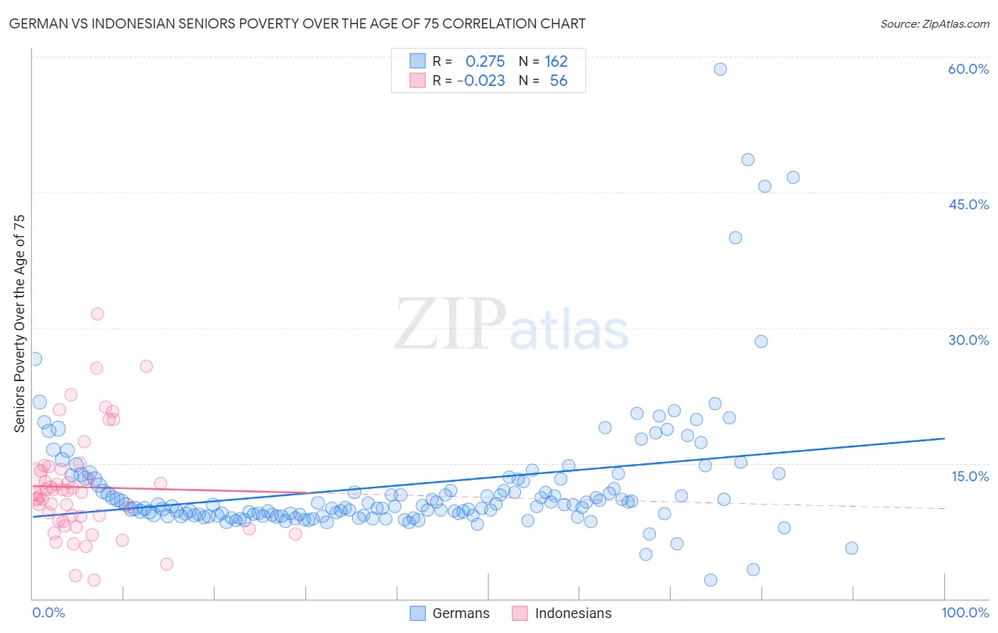 German vs Indonesian Seniors Poverty Over the Age of 75