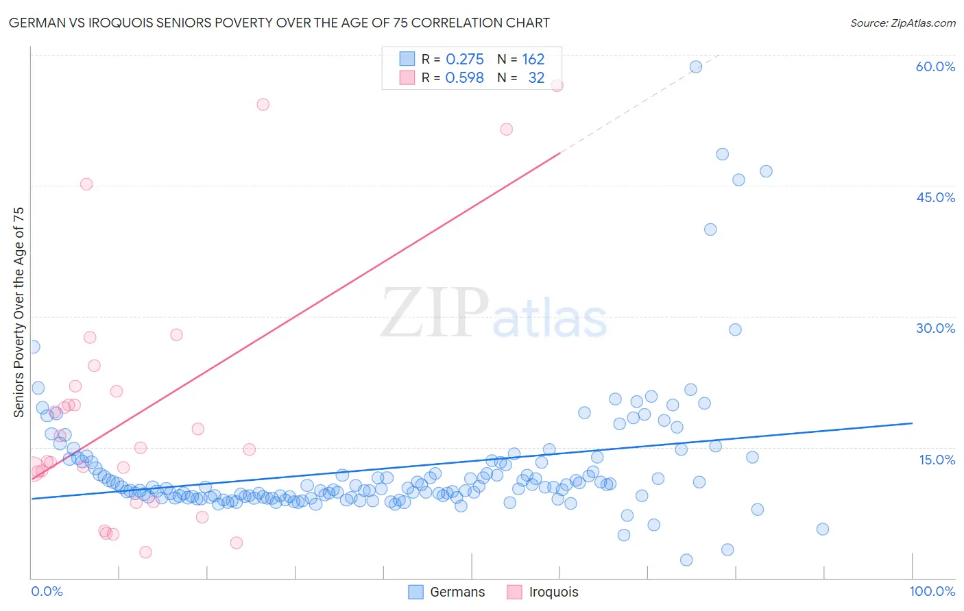 German vs Iroquois Seniors Poverty Over the Age of 75