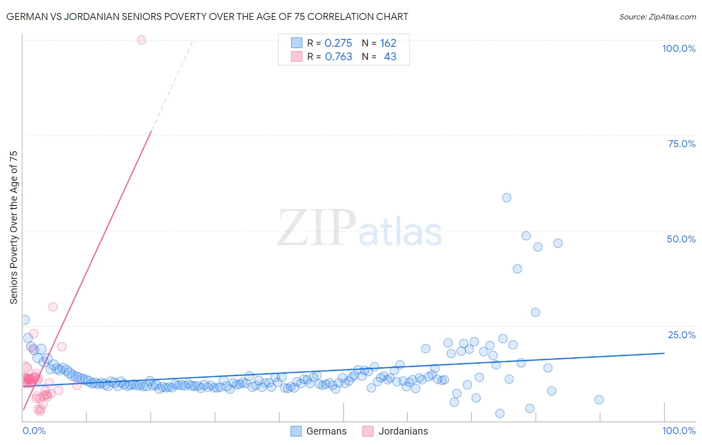 German vs Jordanian Seniors Poverty Over the Age of 75