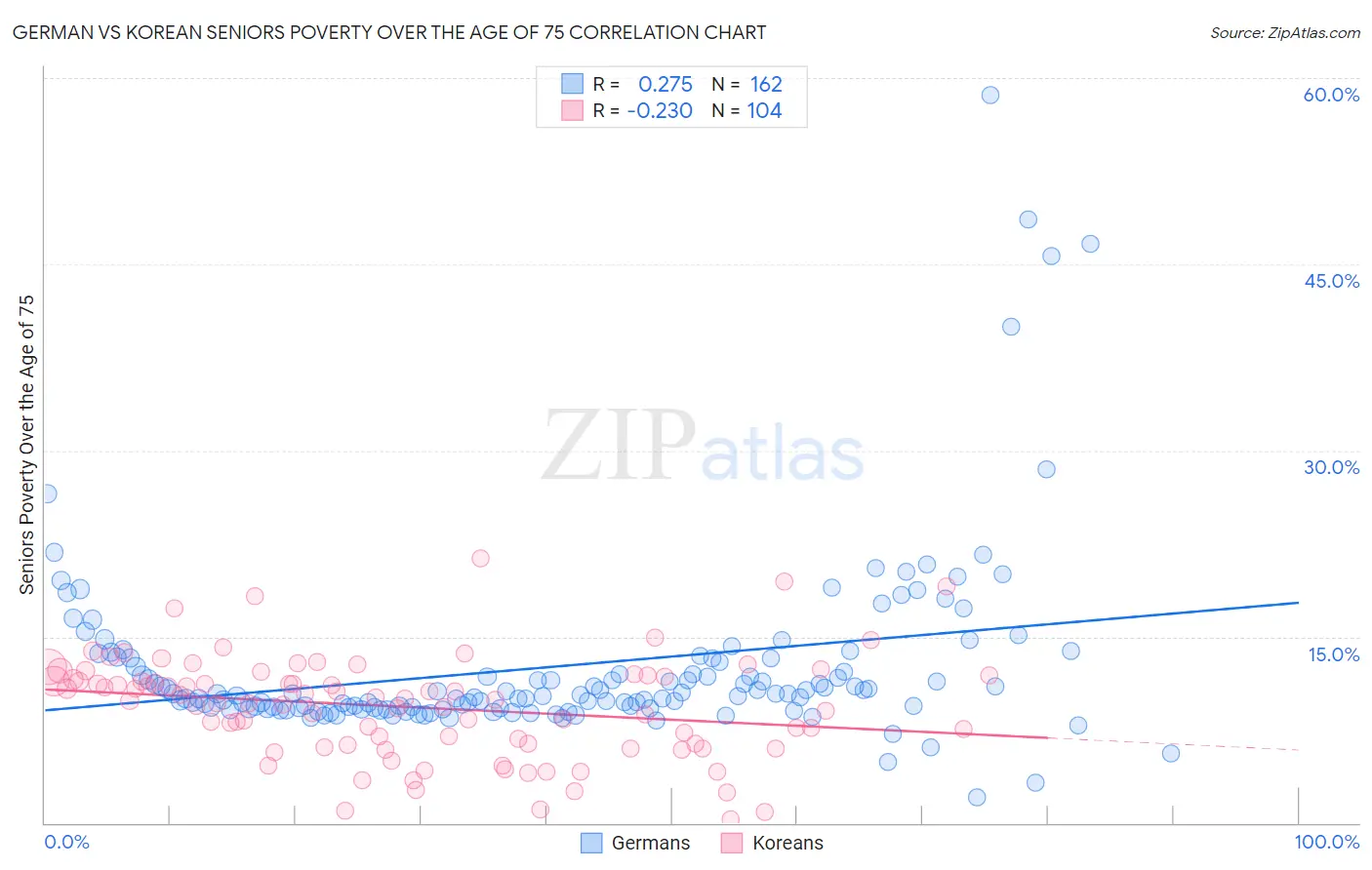 German vs Korean Seniors Poverty Over the Age of 75