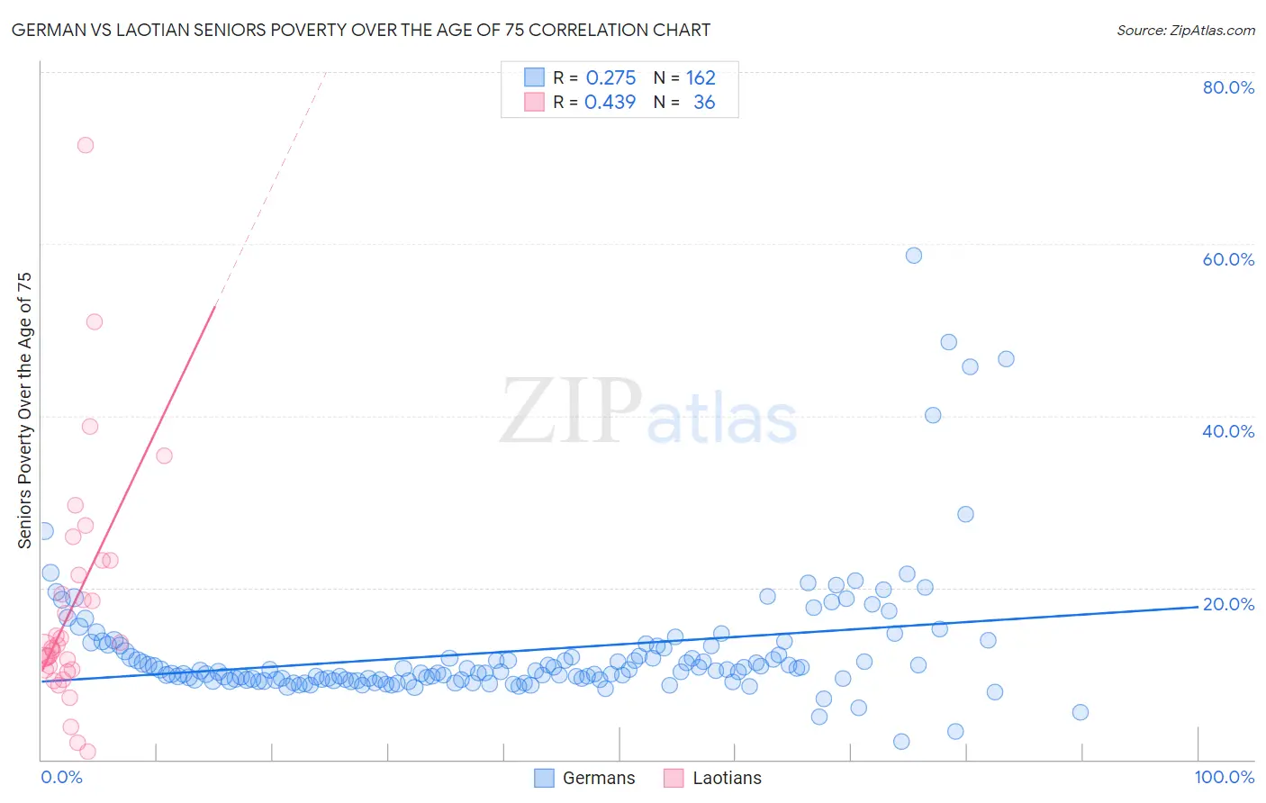 German vs Laotian Seniors Poverty Over the Age of 75
