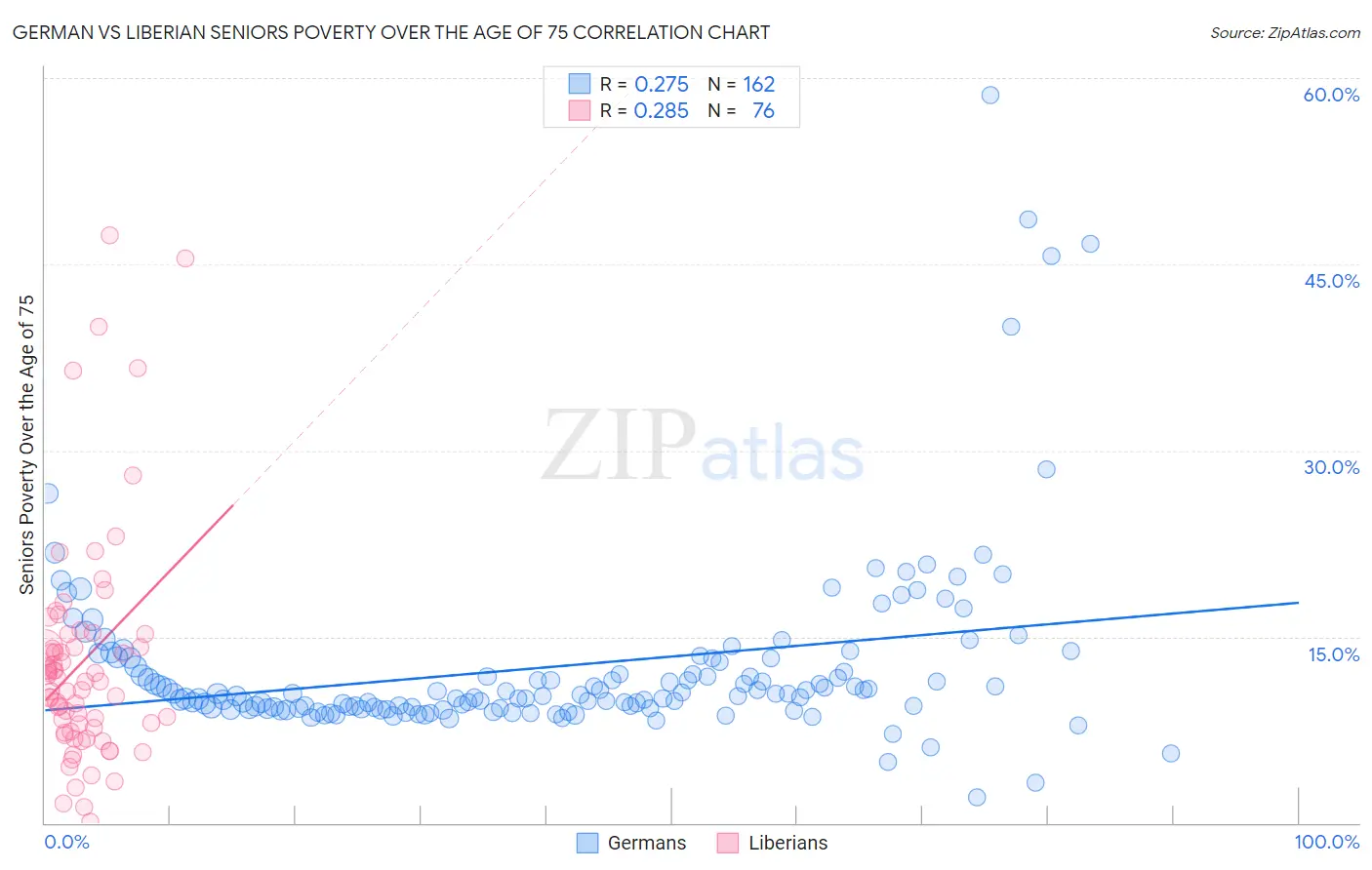 German vs Liberian Seniors Poverty Over the Age of 75