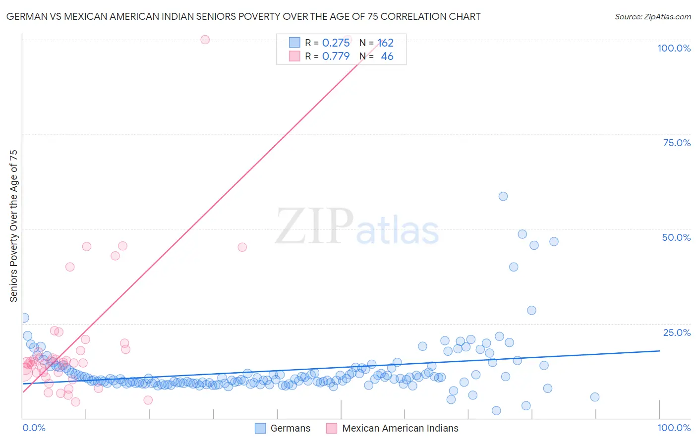German vs Mexican American Indian Seniors Poverty Over the Age of 75