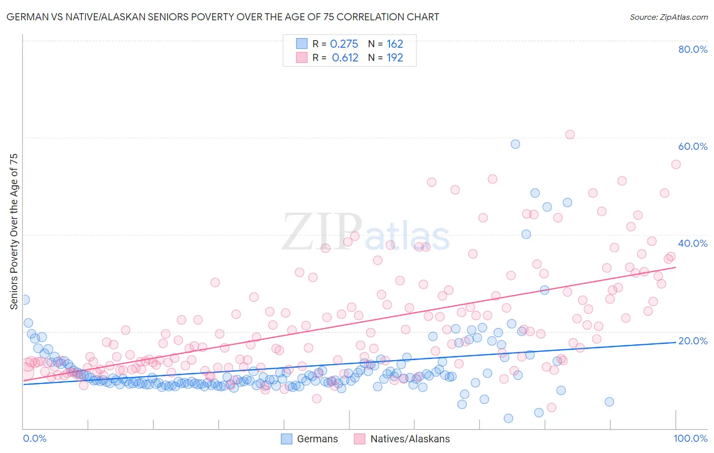 German vs Native/Alaskan Seniors Poverty Over the Age of 75