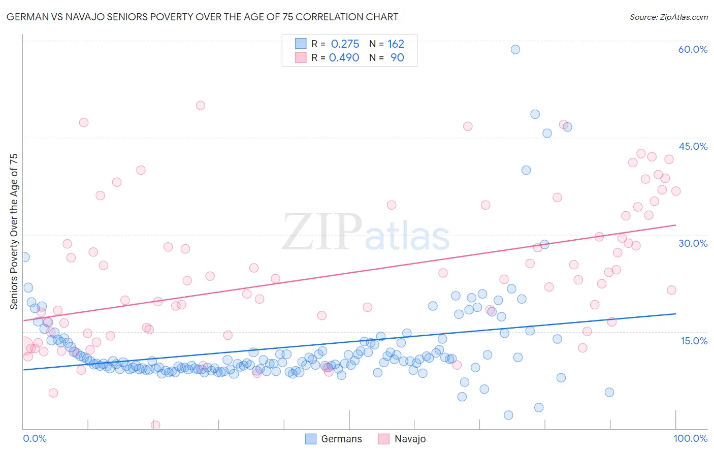 German vs Navajo Seniors Poverty Over the Age of 75