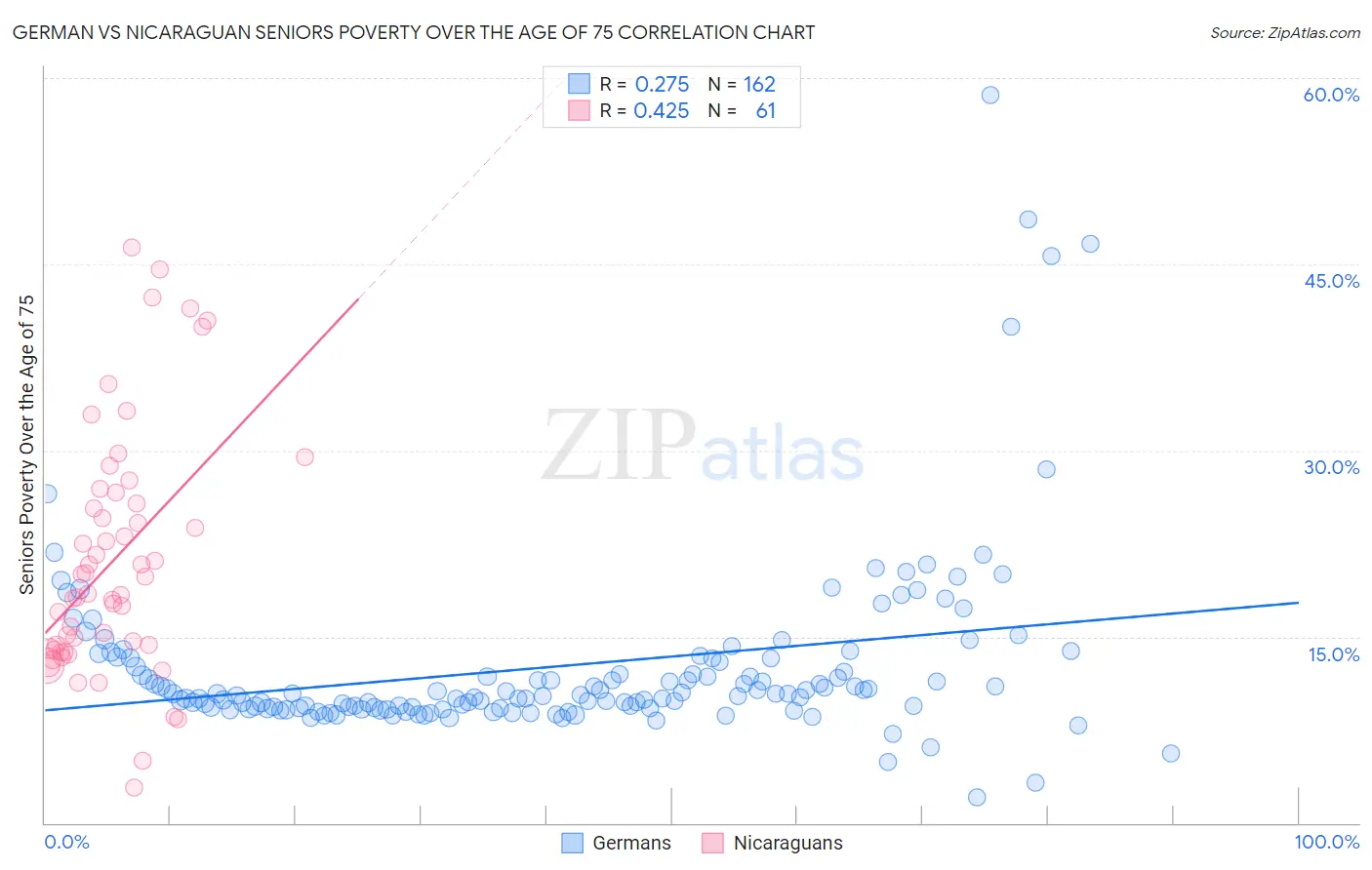 German vs Nicaraguan Seniors Poverty Over the Age of 75