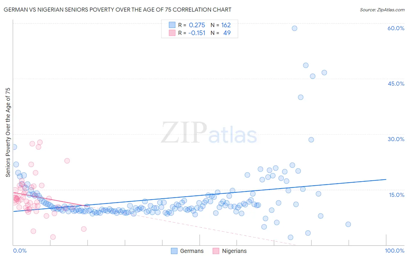 German vs Nigerian Seniors Poverty Over the Age of 75