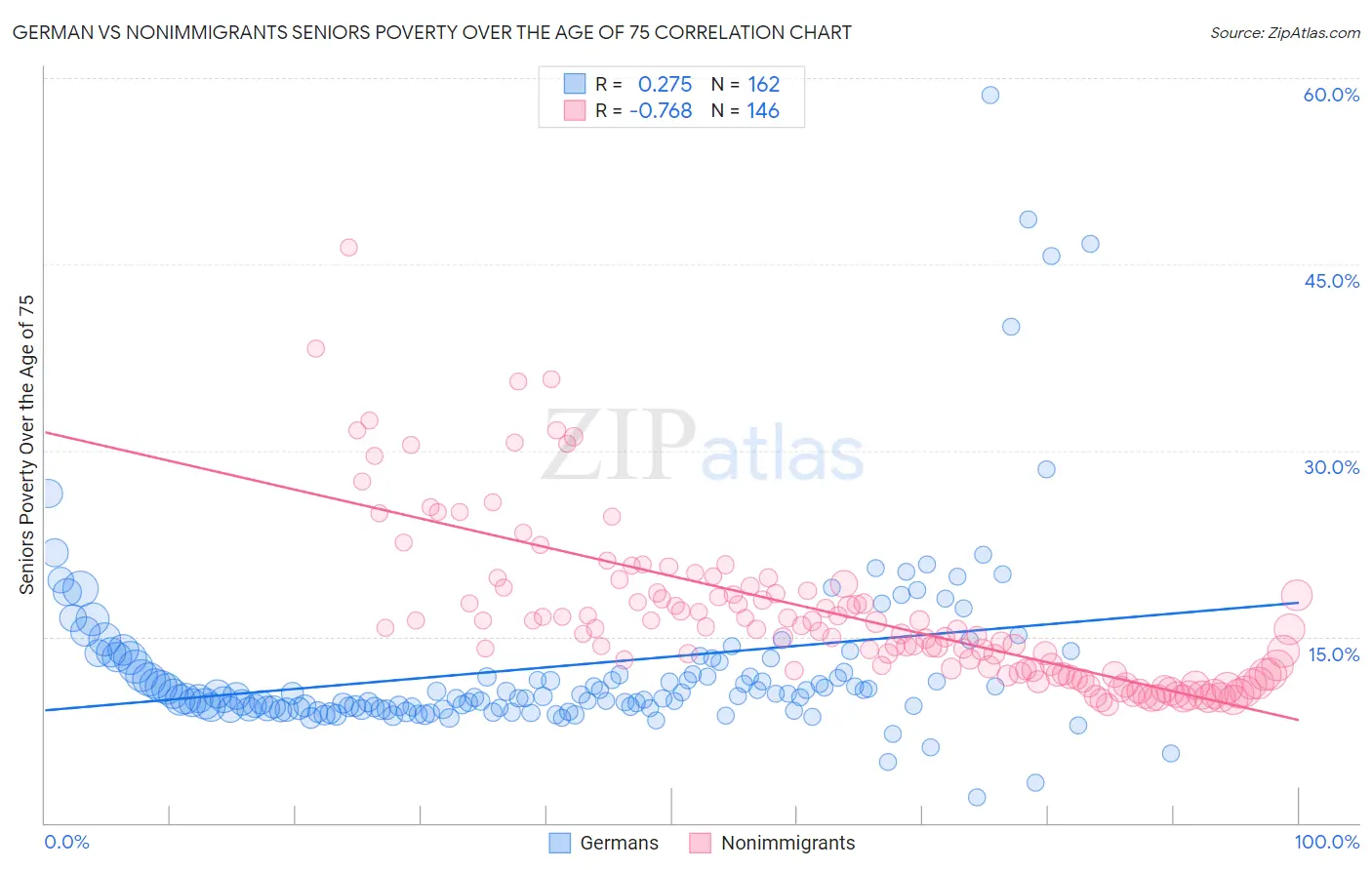 German vs Nonimmigrants Seniors Poverty Over the Age of 75