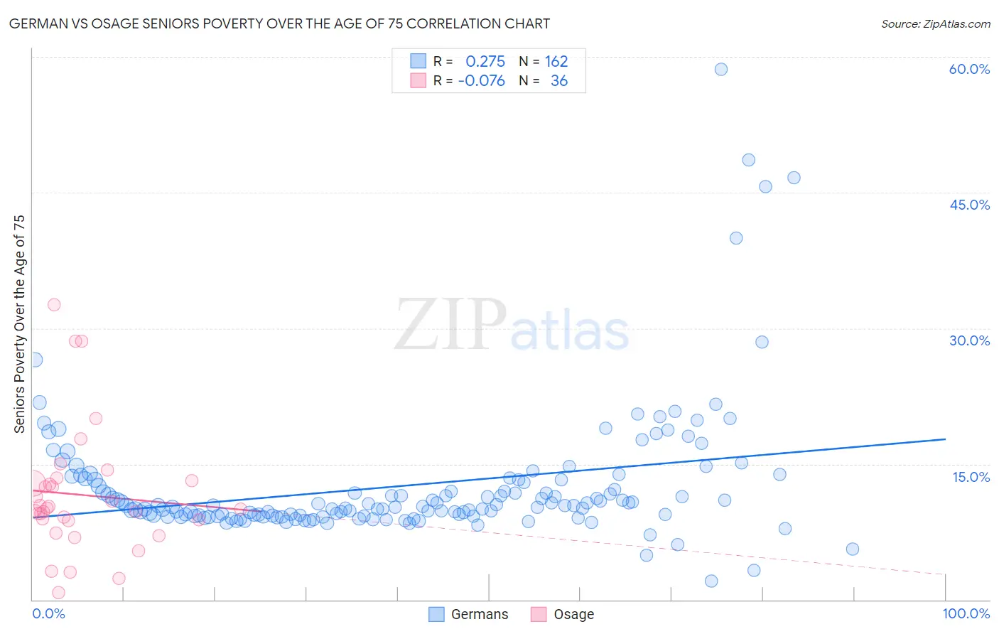 German vs Osage Seniors Poverty Over the Age of 75