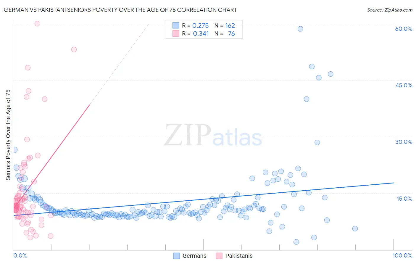 German vs Pakistani Seniors Poverty Over the Age of 75