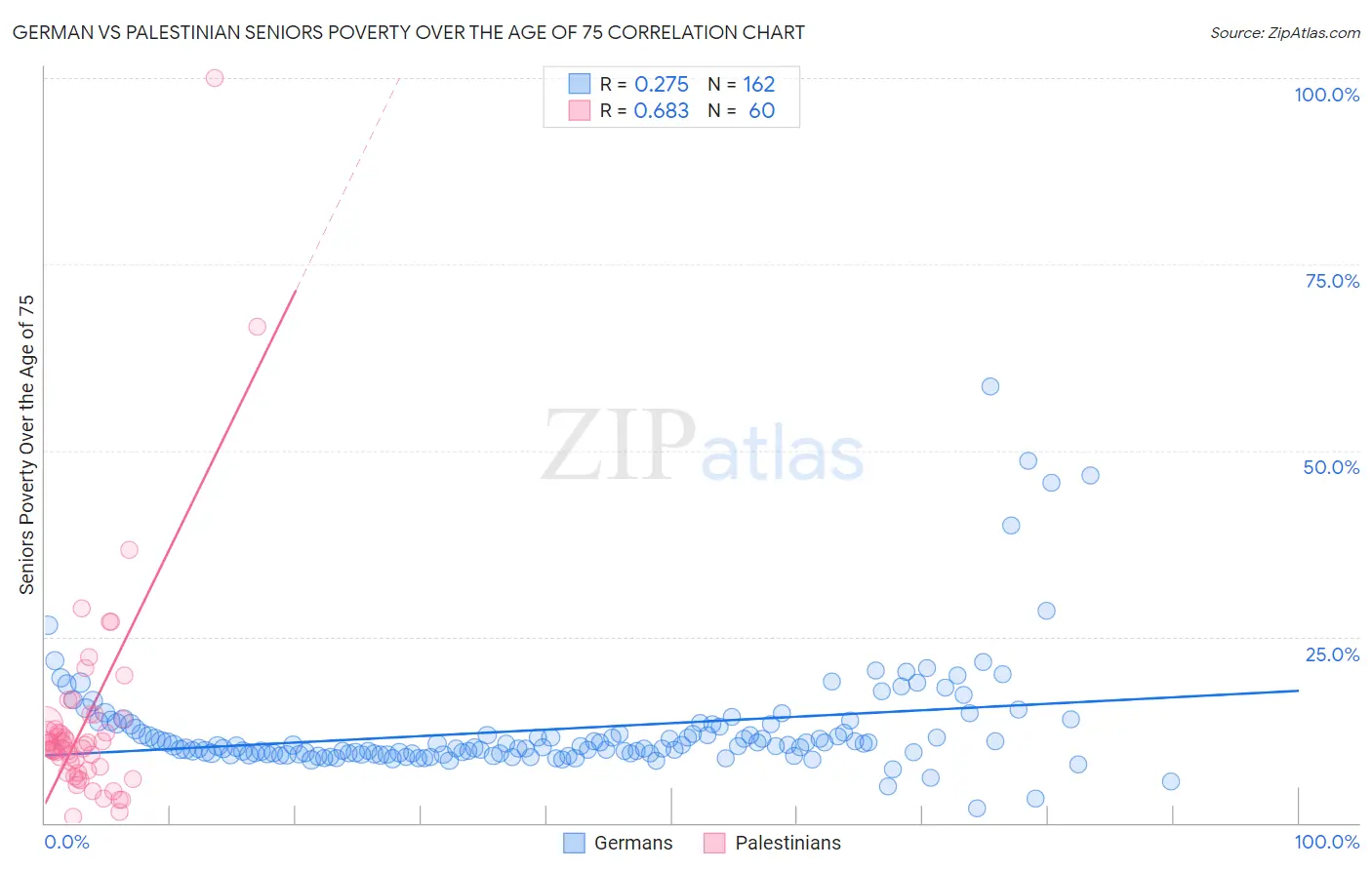 German vs Palestinian Seniors Poverty Over the Age of 75