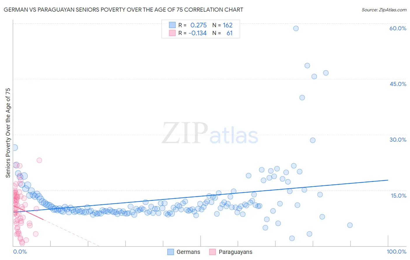 German vs Paraguayan Seniors Poverty Over the Age of 75