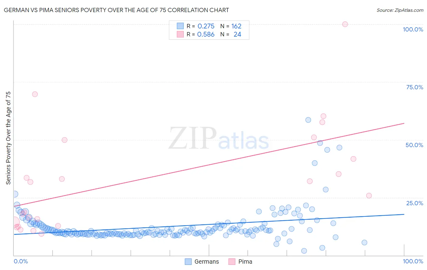 German vs Pima Seniors Poverty Over the Age of 75