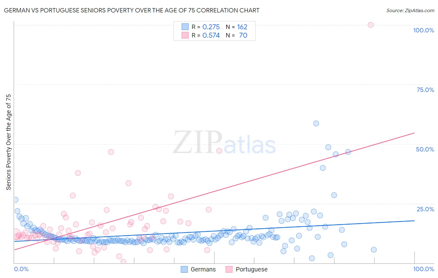 German vs Portuguese Seniors Poverty Over the Age of 75