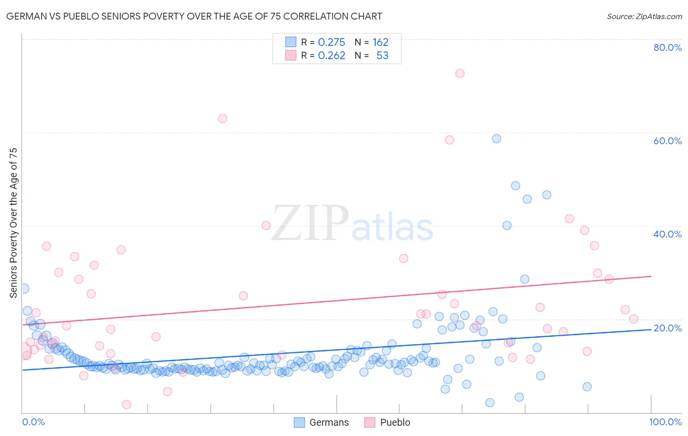 German vs Pueblo Seniors Poverty Over the Age of 75