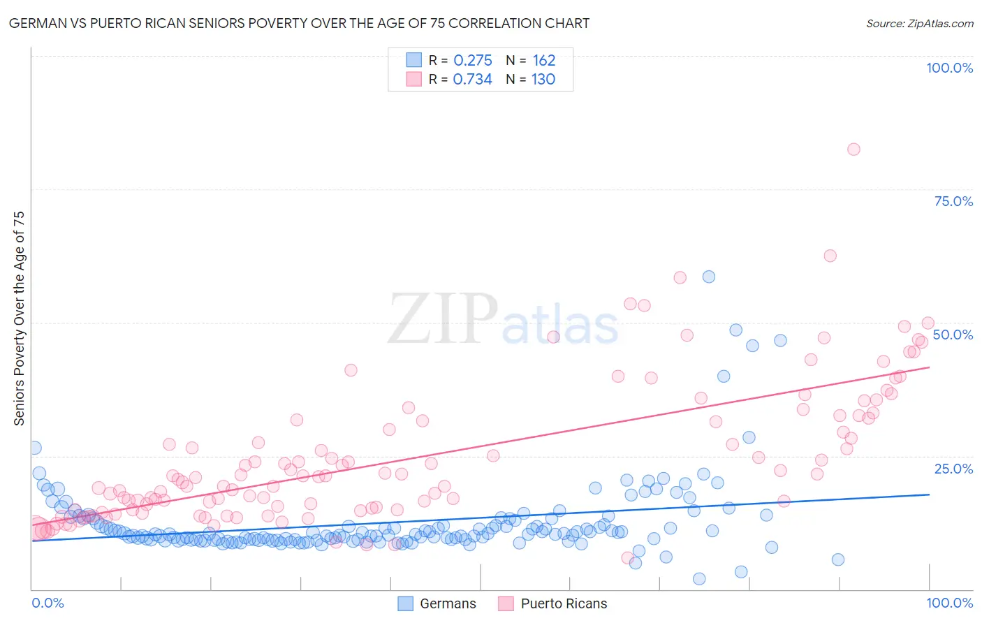 German vs Puerto Rican Seniors Poverty Over the Age of 75