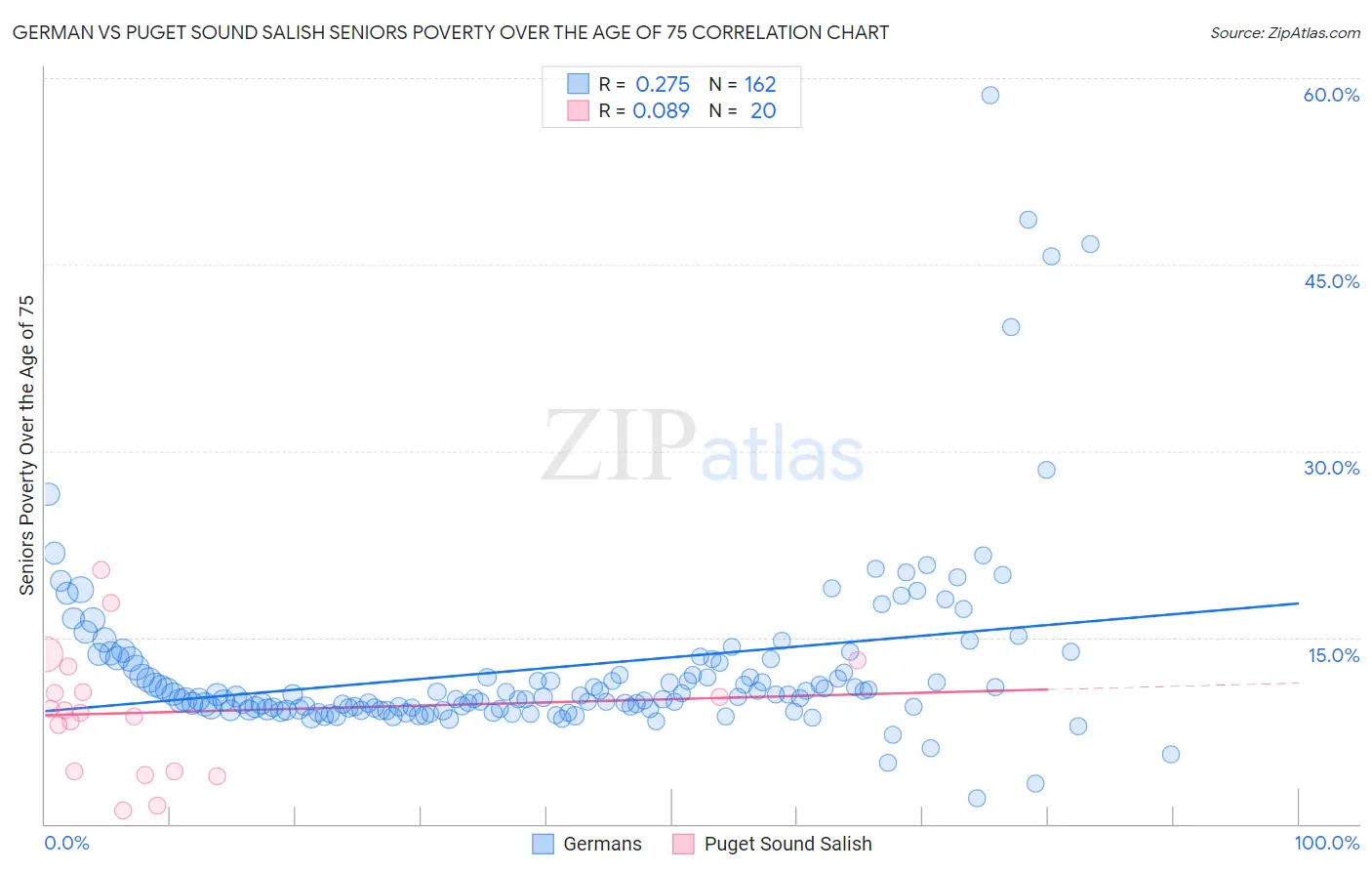 German vs Puget Sound Salish Seniors Poverty Over the Age of 75