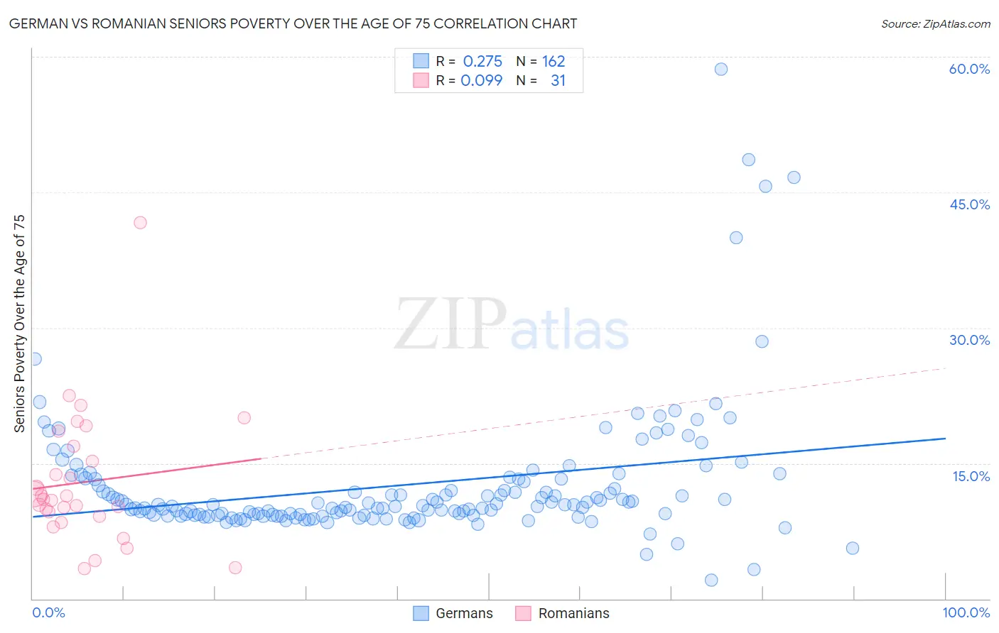 German vs Romanian Seniors Poverty Over the Age of 75