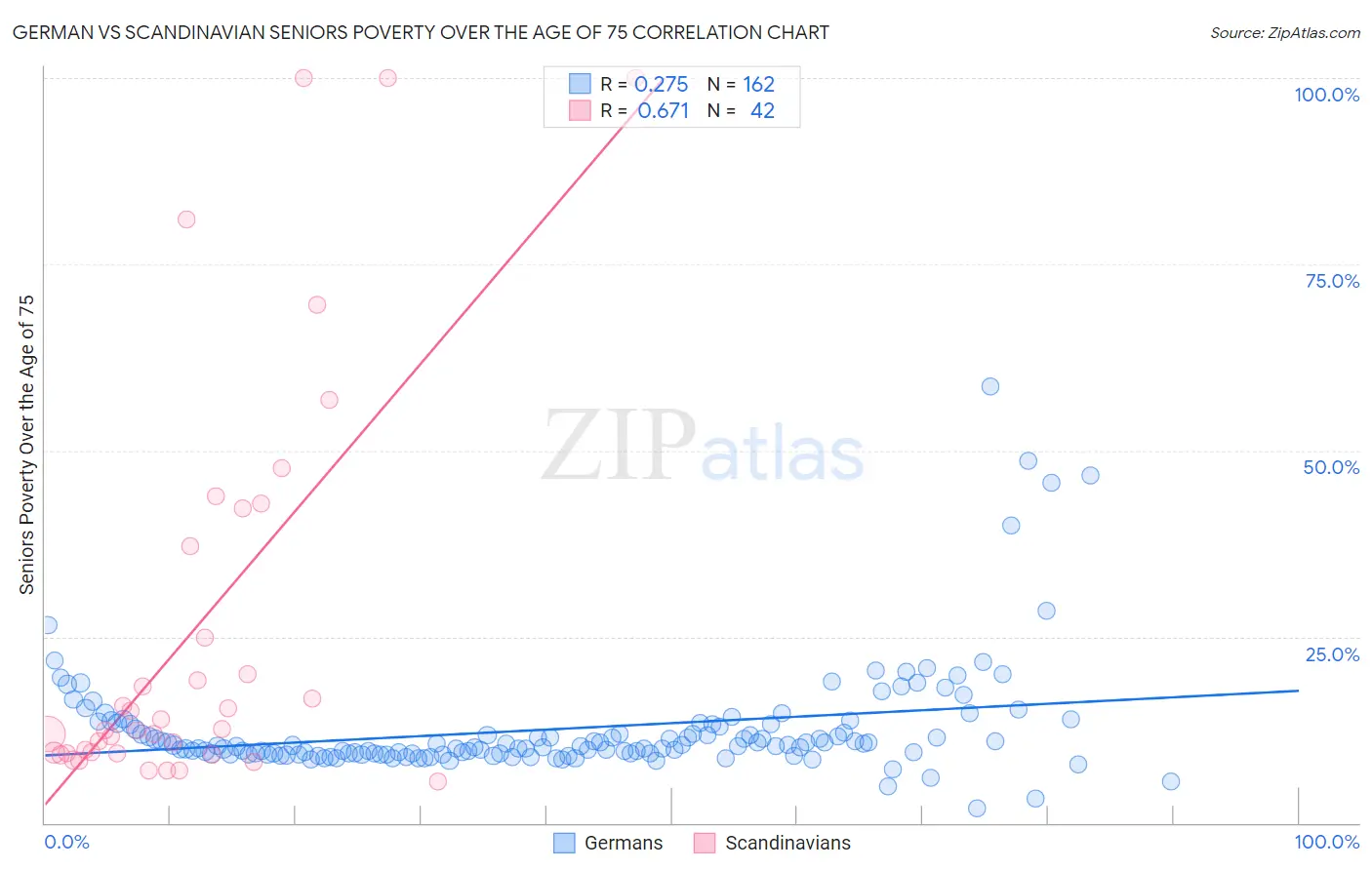German vs Scandinavian Seniors Poverty Over the Age of 75