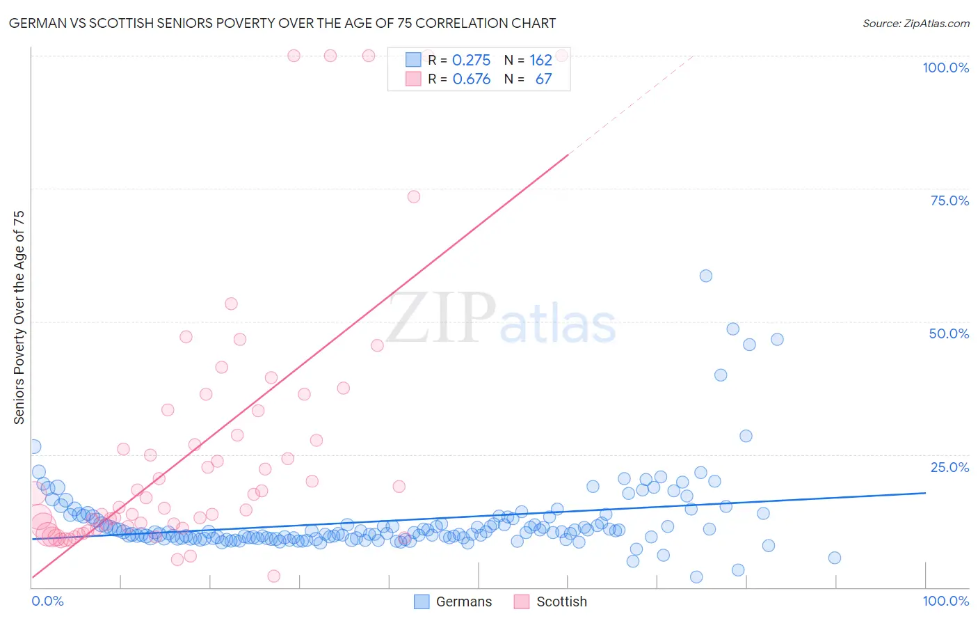 German vs Scottish Seniors Poverty Over the Age of 75