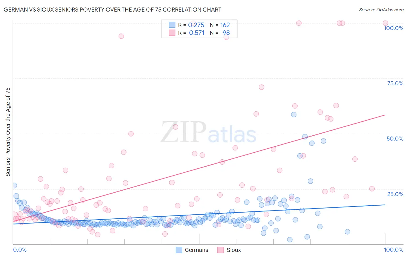 German vs Sioux Seniors Poverty Over the Age of 75
