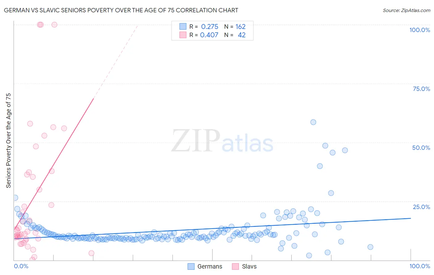 German vs Slavic Seniors Poverty Over the Age of 75