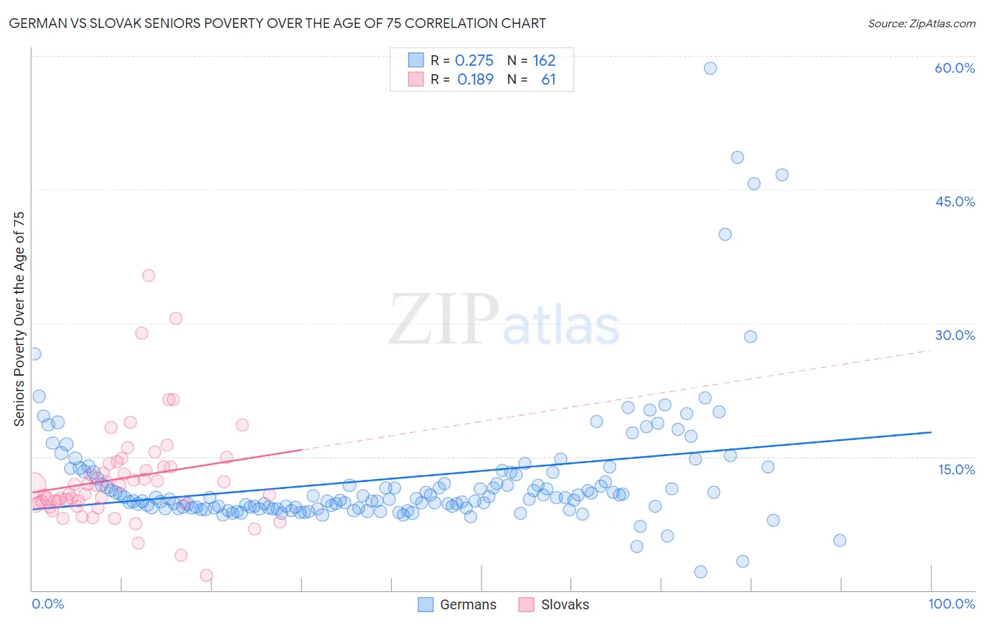 German vs Slovak Seniors Poverty Over the Age of 75