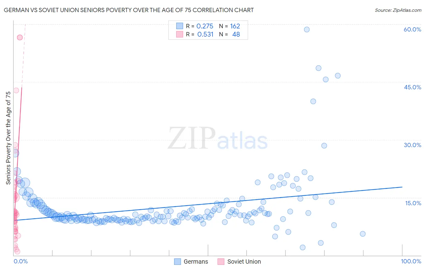 German vs Soviet Union Seniors Poverty Over the Age of 75