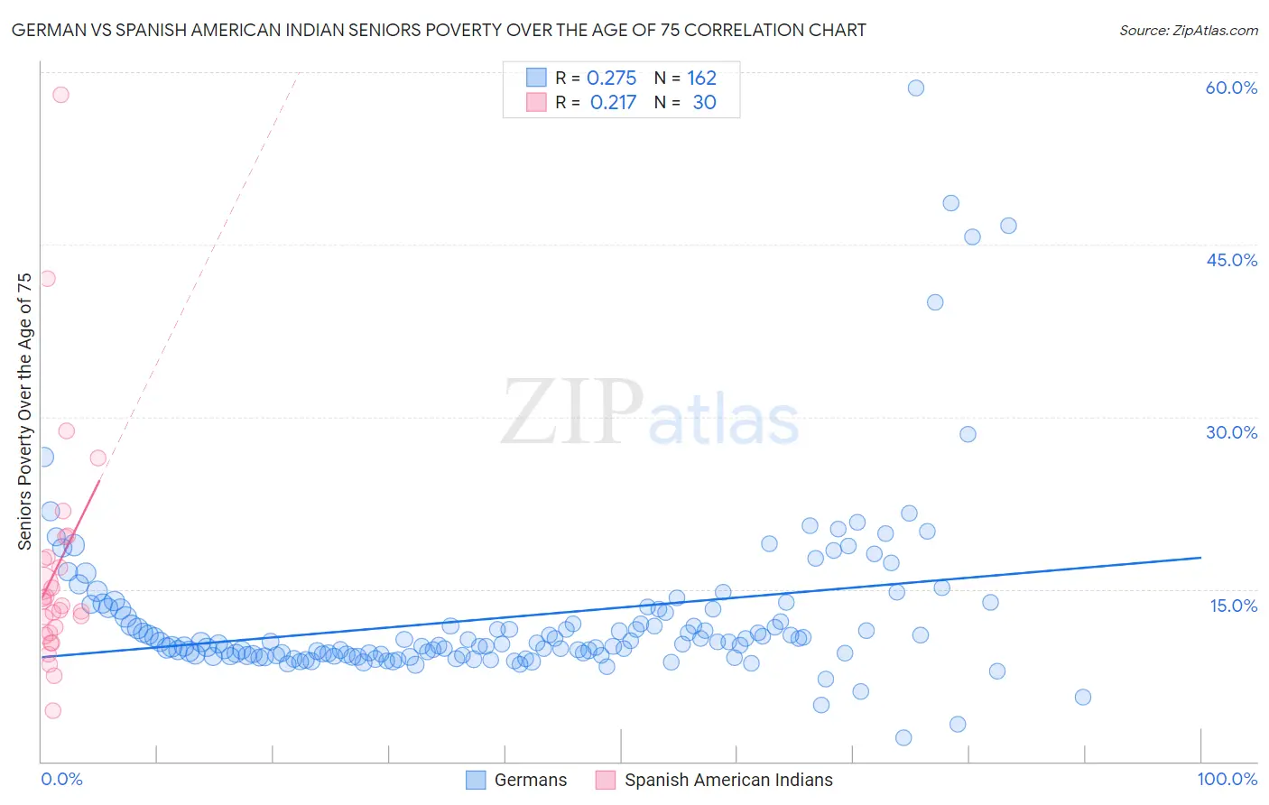 German vs Spanish American Indian Seniors Poverty Over the Age of 75