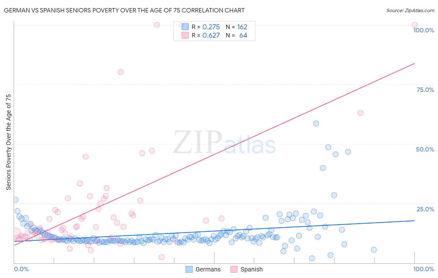 German vs Spanish Seniors Poverty Over the Age of 75