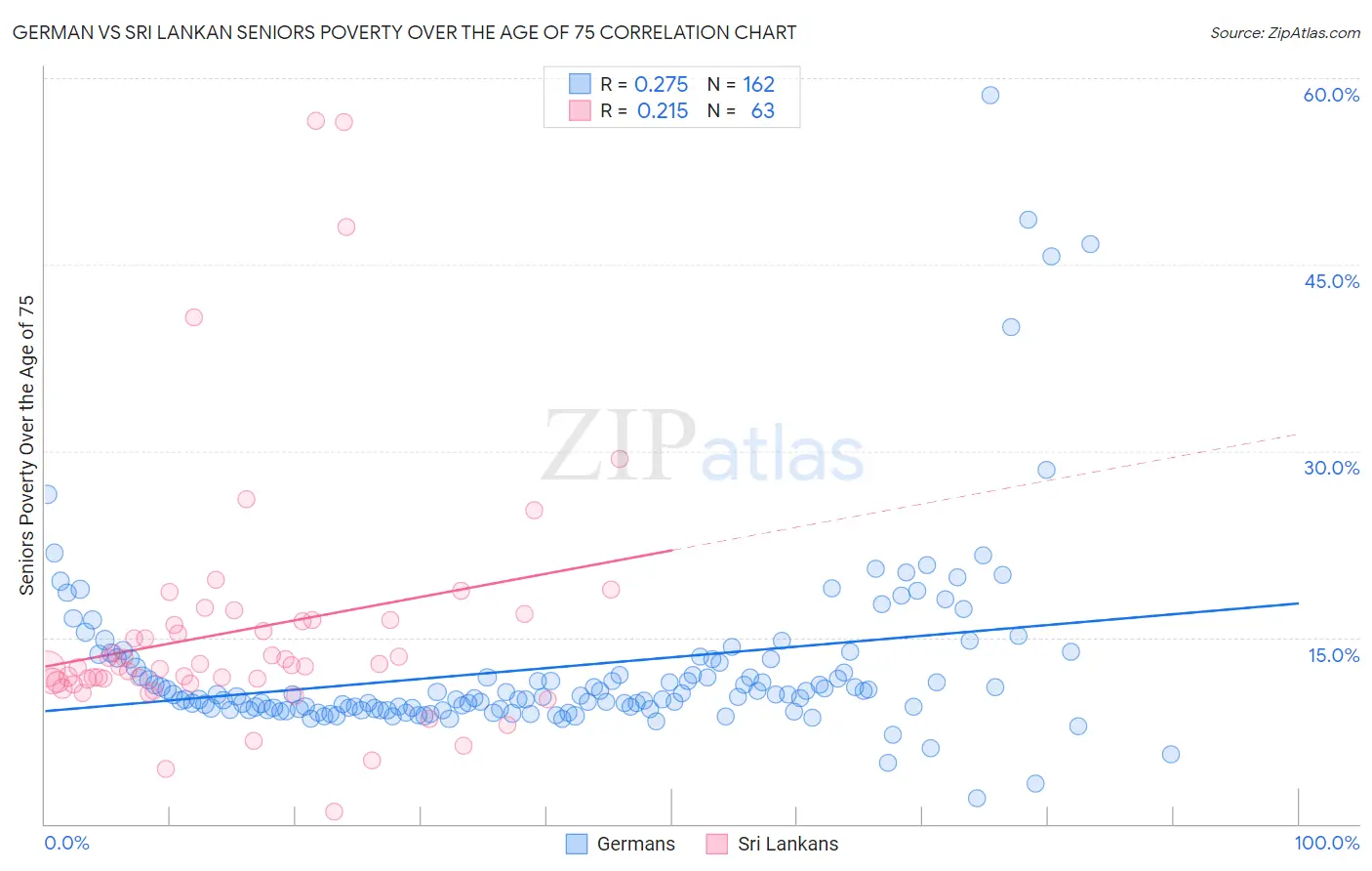 German vs Sri Lankan Seniors Poverty Over the Age of 75
