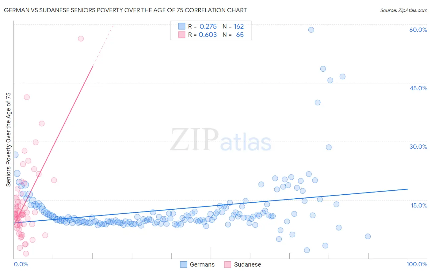 German vs Sudanese Seniors Poverty Over the Age of 75