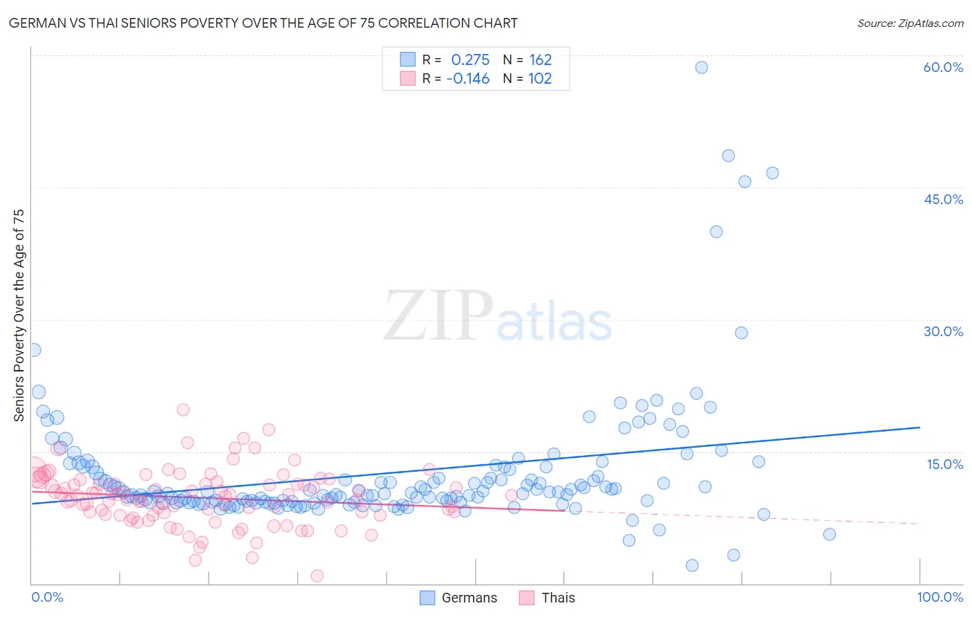 German vs Thai Seniors Poverty Over the Age of 75