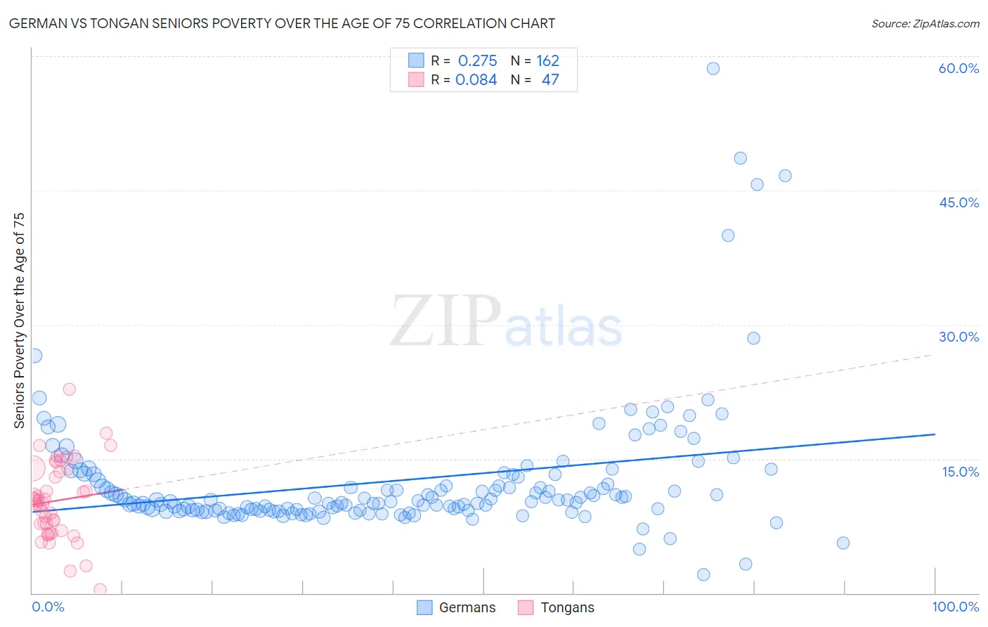 German vs Tongan Seniors Poverty Over the Age of 75