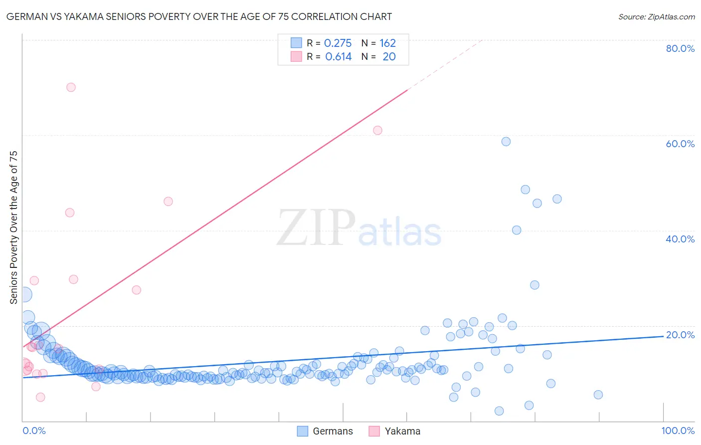 German vs Yakama Seniors Poverty Over the Age of 75
