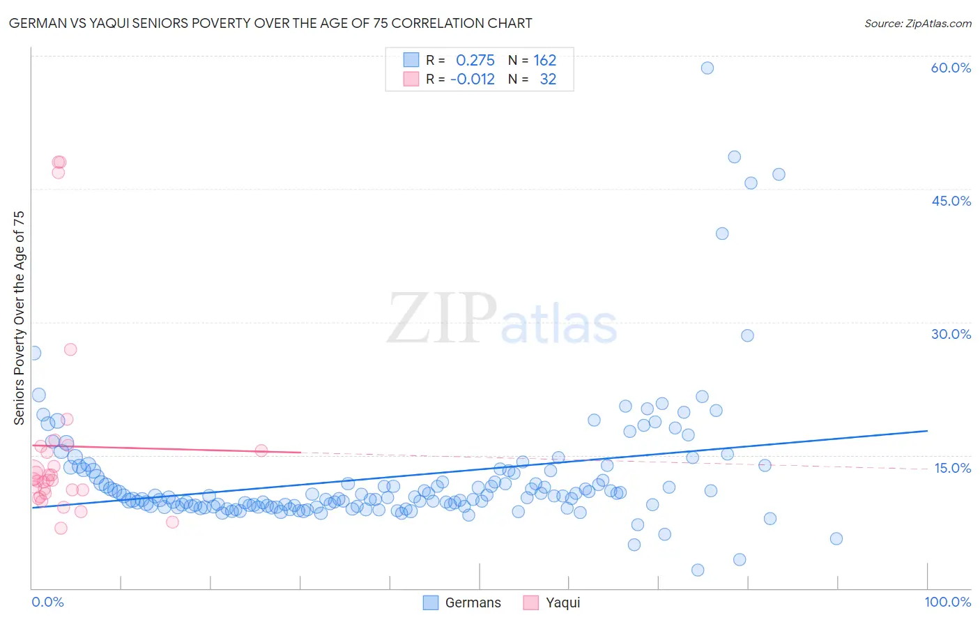German vs Yaqui Seniors Poverty Over the Age of 75