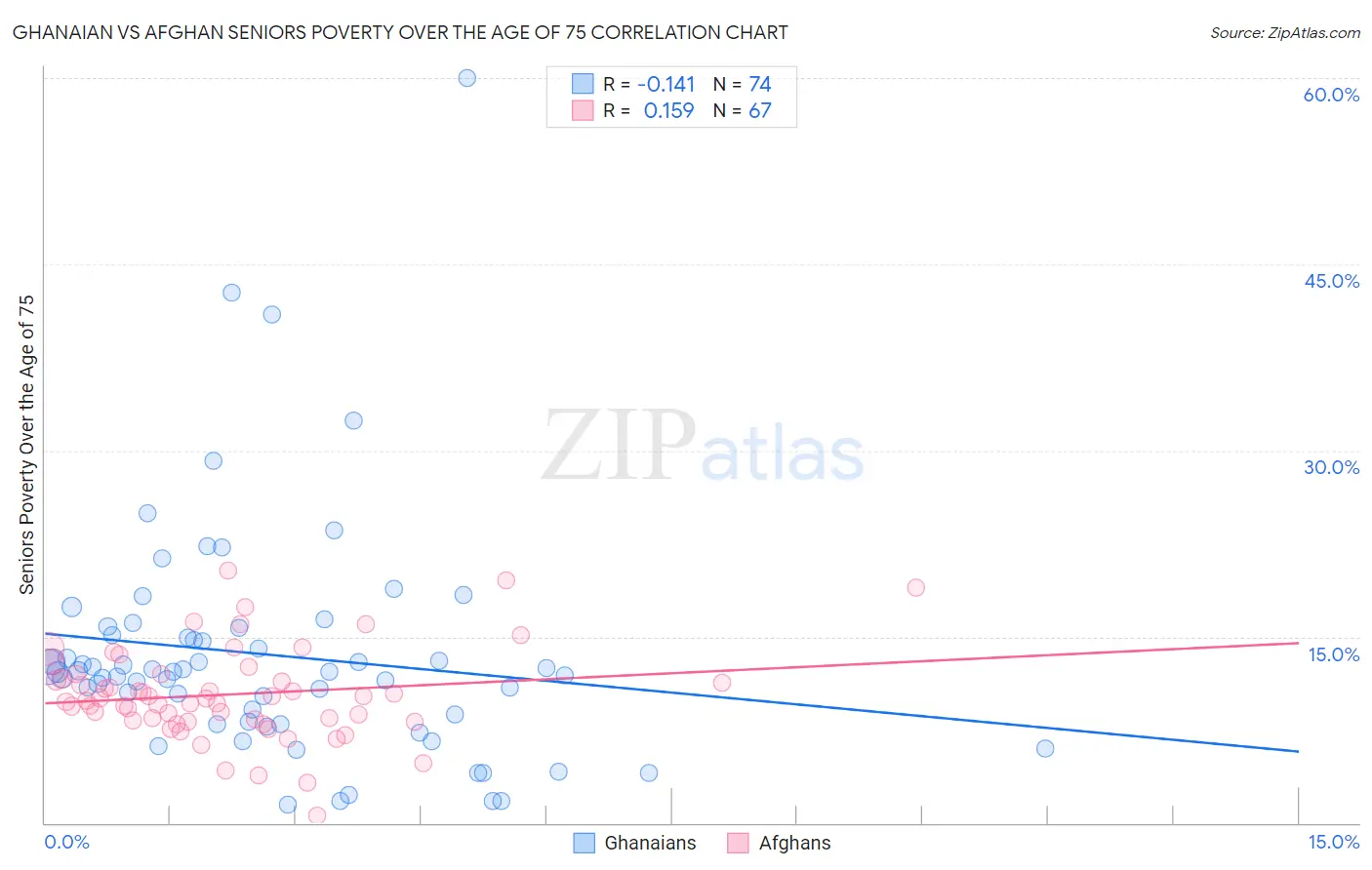 Ghanaian vs Afghan Seniors Poverty Over the Age of 75