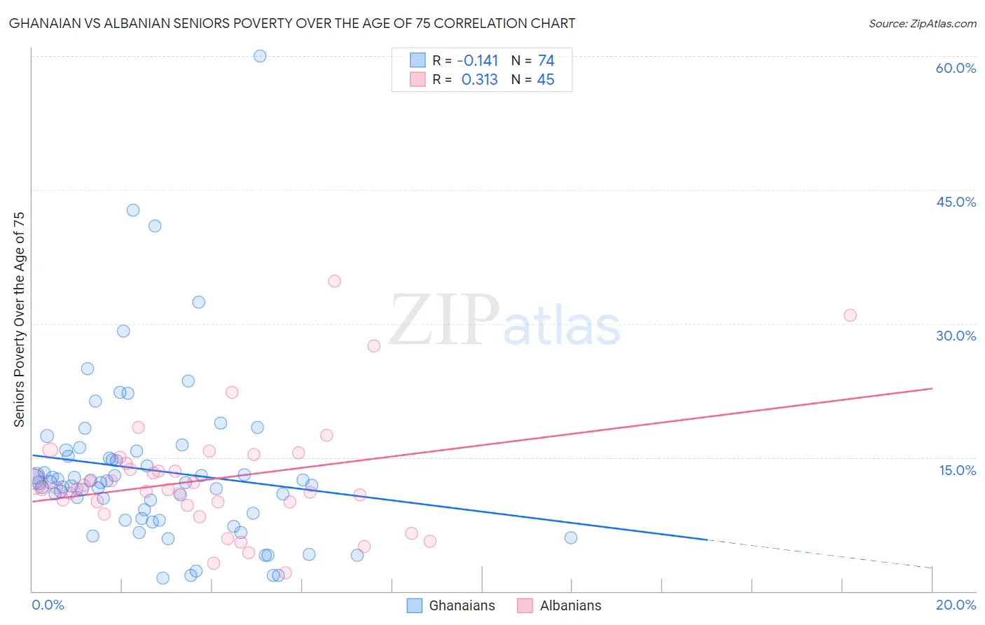 Ghanaian vs Albanian Seniors Poverty Over the Age of 75