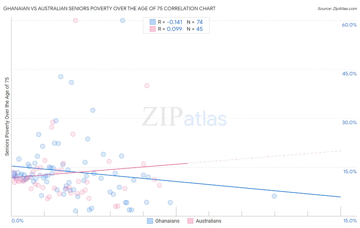 Ghanaian vs Australian Seniors Poverty Over the Age of 75
